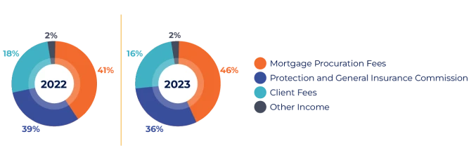 Mortgage Advice Bureau Investor Relations revenue split into categories