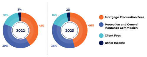 Two pie charts showing mortgage procuration fees, protection and general insurance commission, client fees, and other income for proportion of revenue for each category over the last two years.