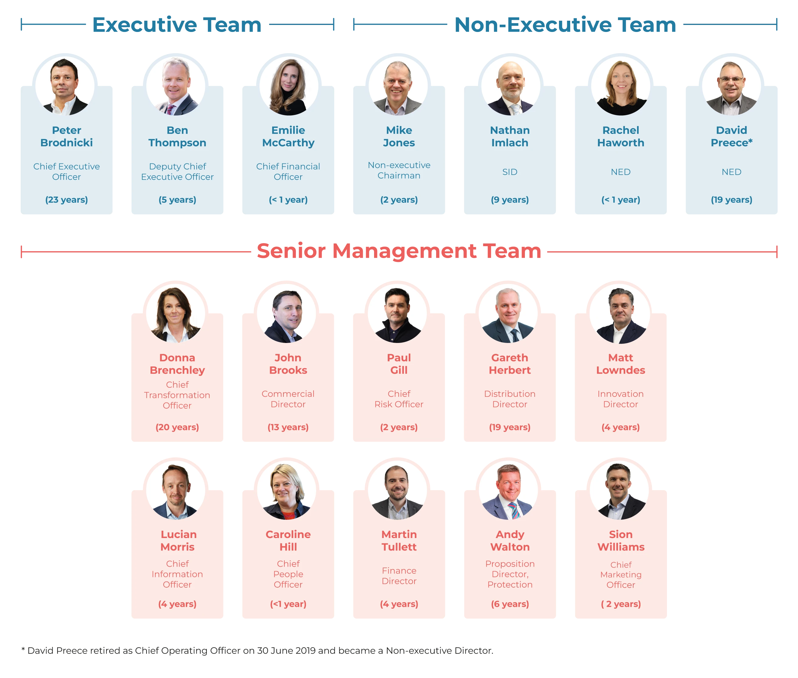 Organisation Chart of Board and Senior Management