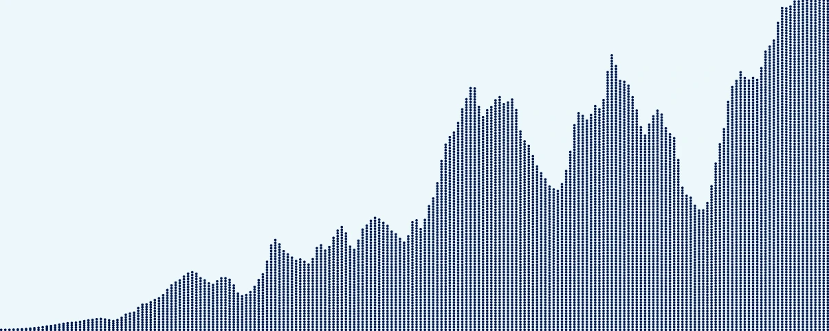 Investment increasing overtime